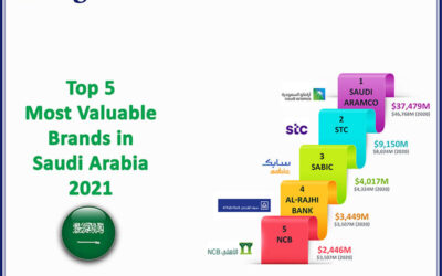 Top 5 Most Valued Brands of Saudi Arabia 2021