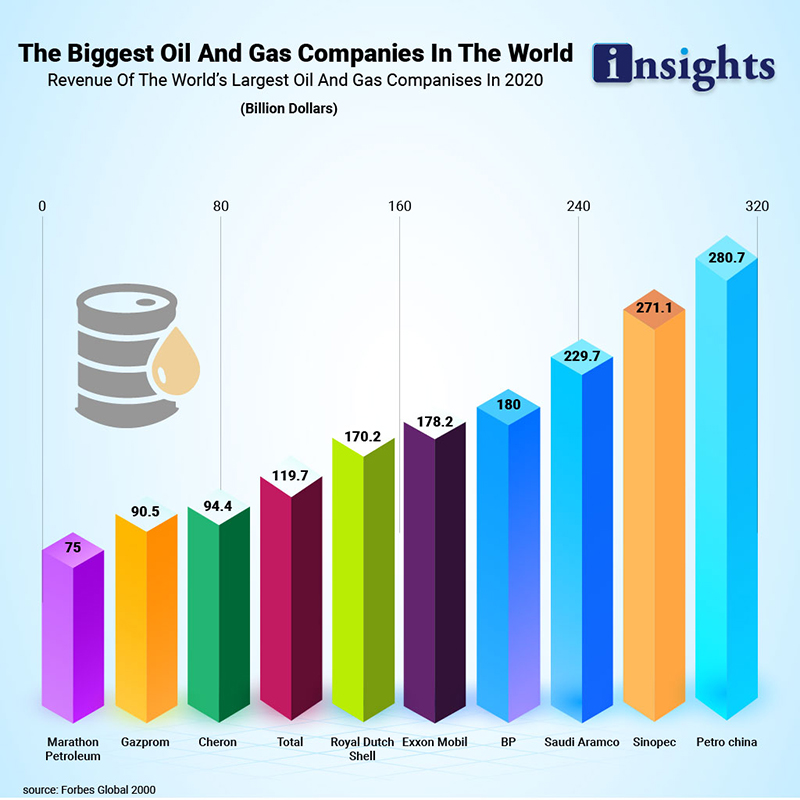 major oil companies