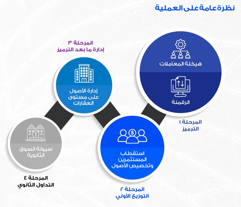 نظرة عامة على العملية