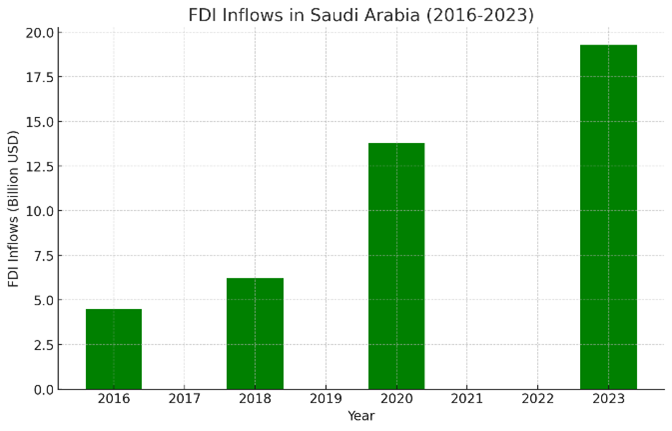 FDI inflows