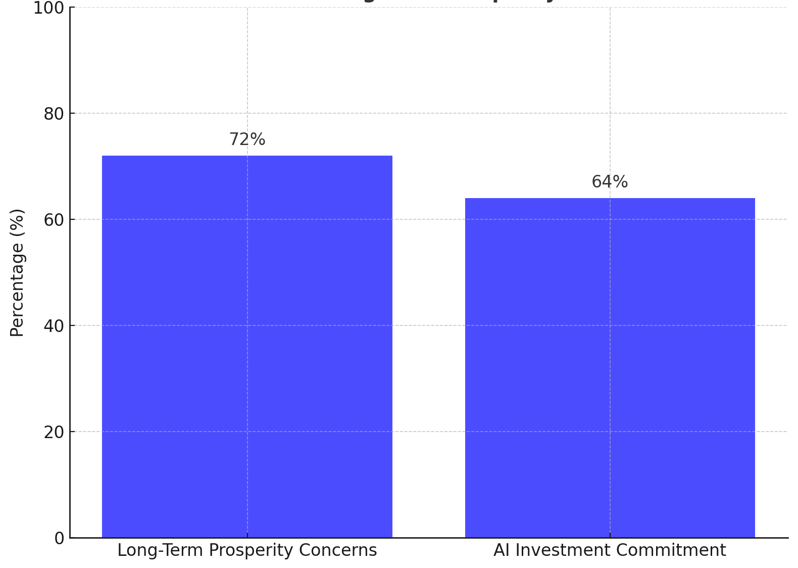 Long-Term Prosperity and AI Investment