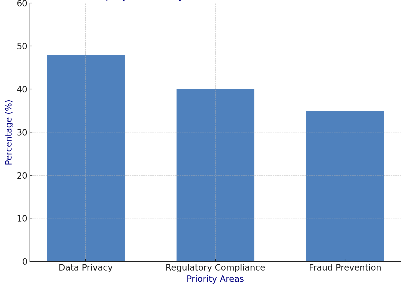 Top Cybersecurity Priorities in Financial Services