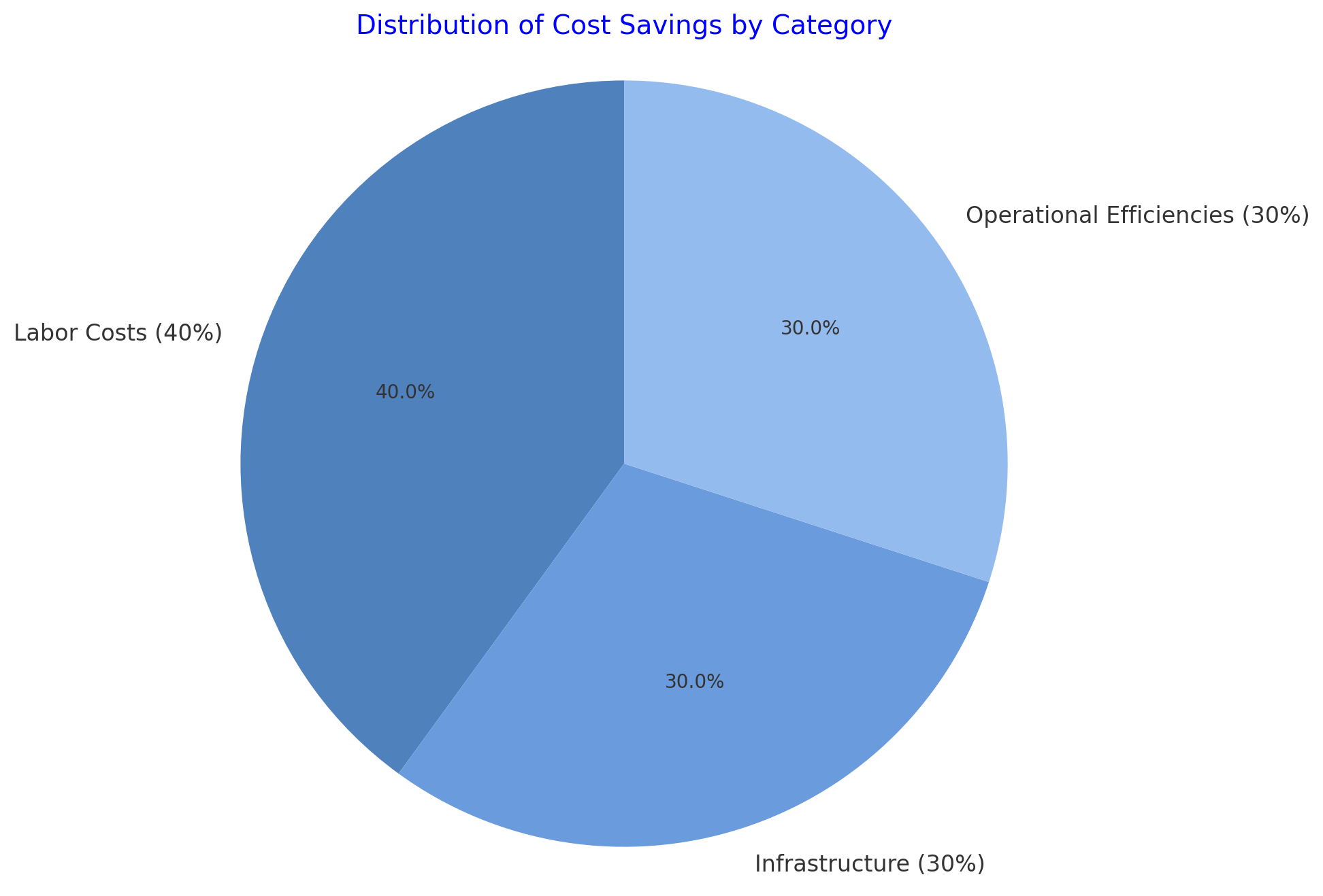 distribution of cost savings