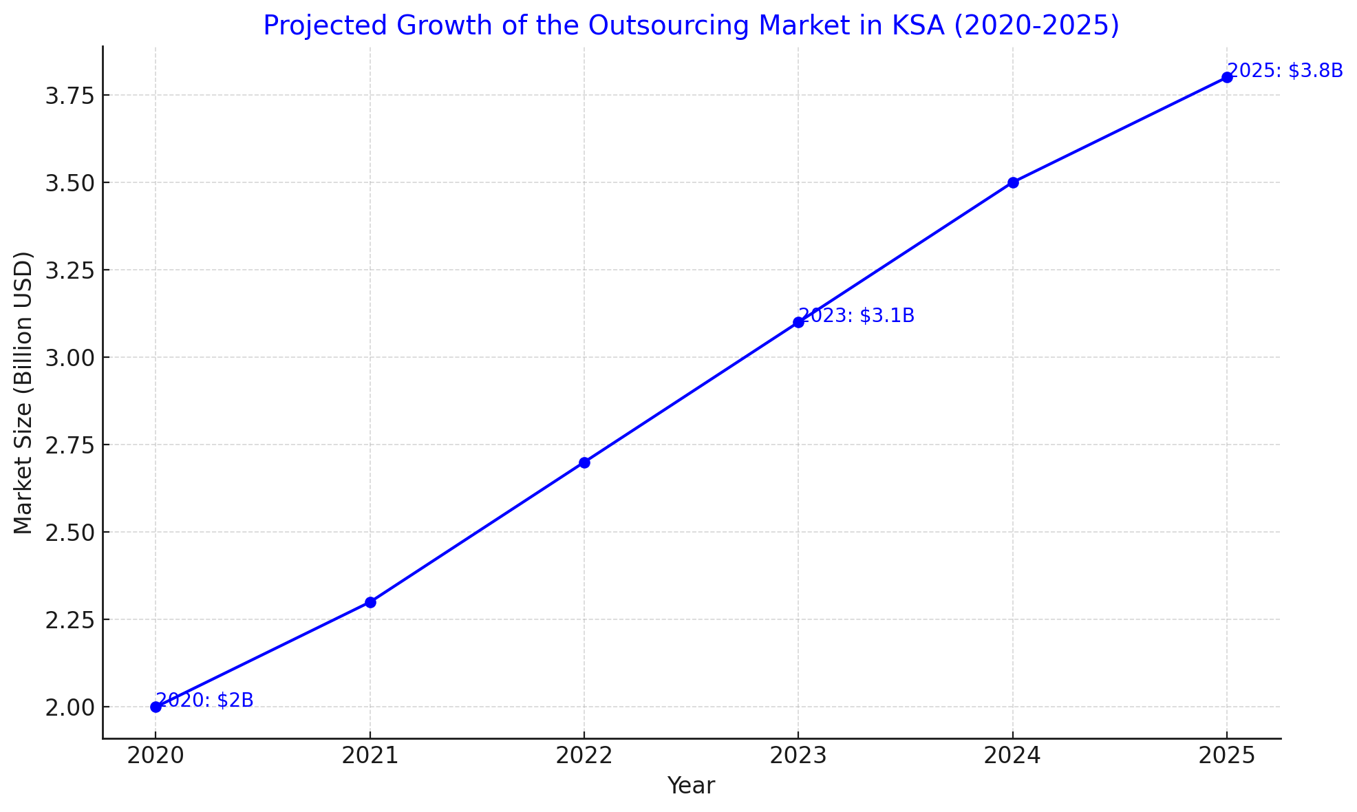 growth of the outsourcing market