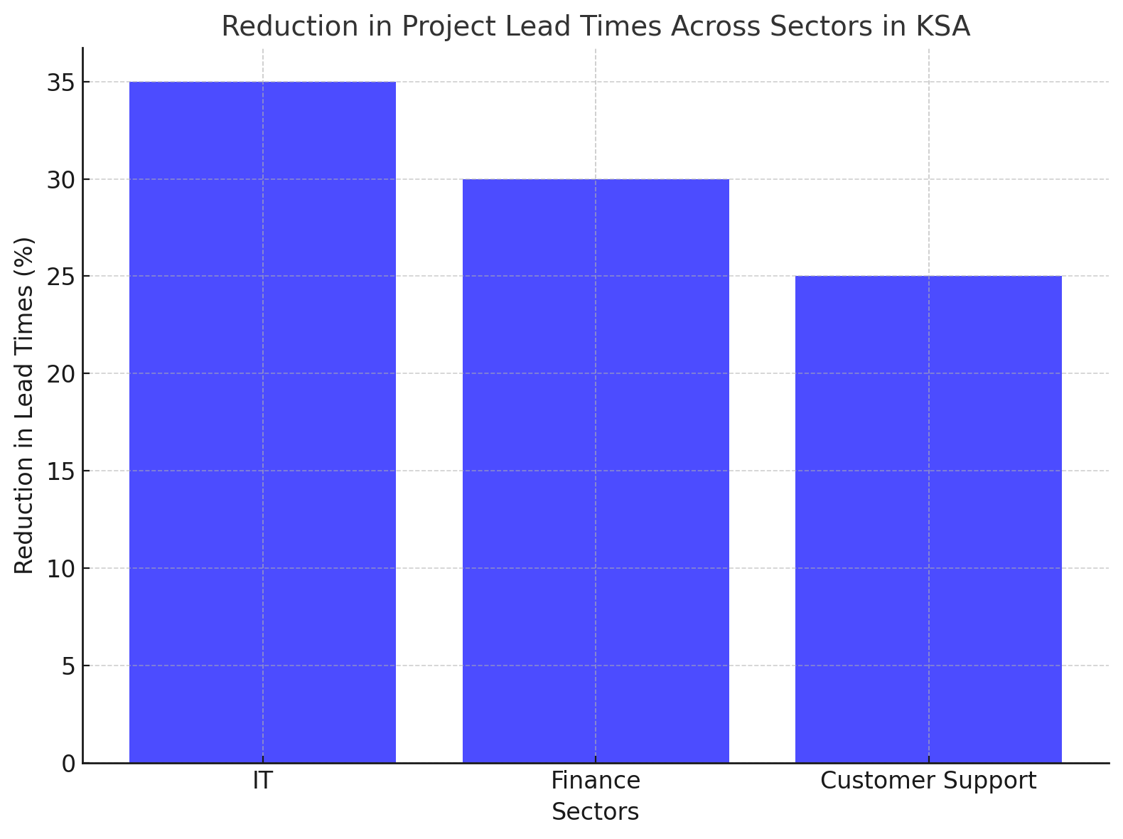 reduction in project lead times