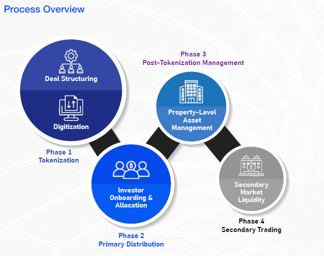 How Real Estate Tokenization Works Process Overview