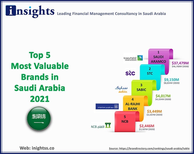 Top 5 Most Valued Brands of Saudi Arabia 2021 No.1 is Aramco